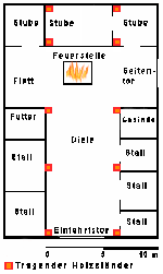 Generalisierter Grundriss eines Flett-Deelenhauses